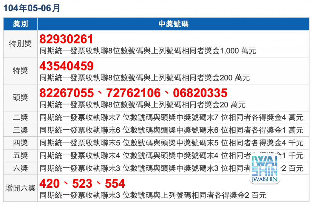 「實用資訊」 104 年 5 、 6 月統一發票中獎號碼 » IWAISHIN 愛威信3C科技生活